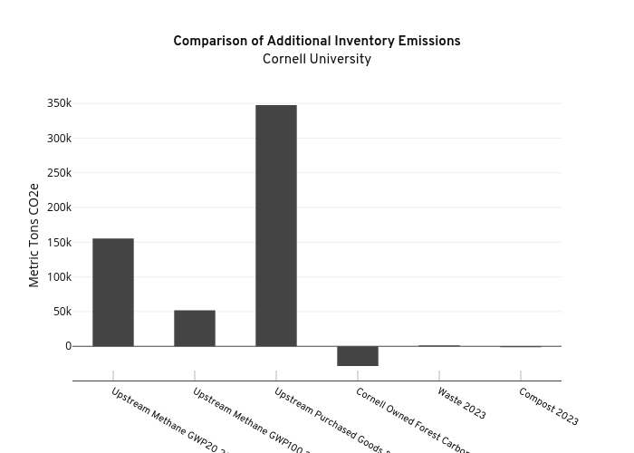 Comparison of Additional Inventory EmissionsCornell University | bar chart made by Seb382 | plotly