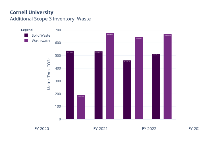 Cornell UniversityAdditional Scope 3 Inventory: Waste | bar chart made by Seb382 | plotly