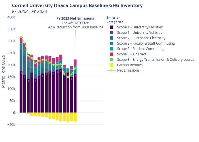 Cornell University Ithaca Campus Baseline GHG InventoryFY 2008 - FY 2023 |  made by Seb382 | plotly