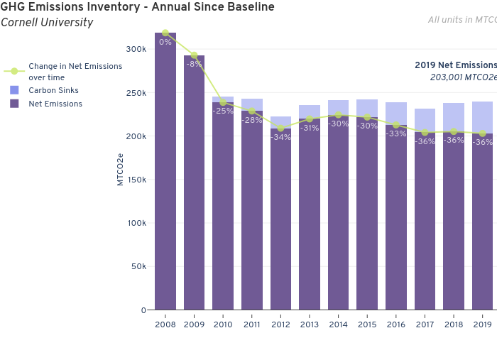 GHG Emissions Inventory - Annual Since BaselineCornell University | stacked bar chart made by Seb382 | plotly