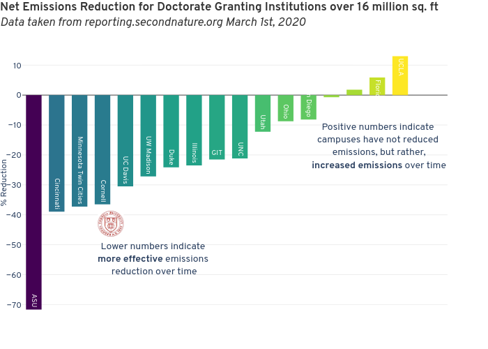 Net Emissions Reduction for Doctorate Granting Institutions over 16 million sq. ftData taken from reporting.secondnature.org March 1st, 2020 | bar chart made by Seb382 | plotly