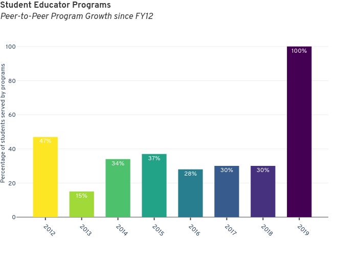 Student Educator ProgramsPeer-to-Peer Program Growth since FY12 | bar chart made by Seb382 | plotly