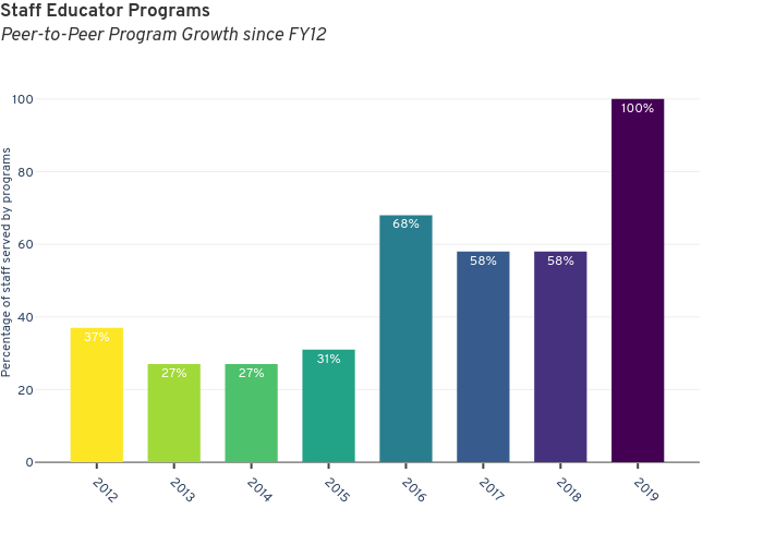 Staff Educator ProgramsPeer-to-Peer Program Growth since FY12 | bar chart made by Seb382 | plotly