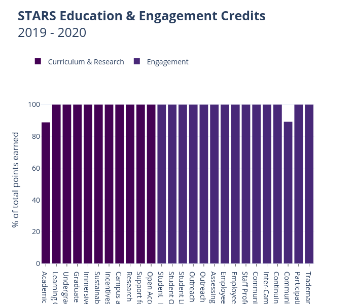STARS Education &amp; Engagement Credits2019 - 2020 | bar chart made by Seb382 | plotly