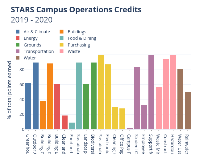 STARS Campus Operations Credits2019 - 2020 | bar chart made by Seb382 | plotly