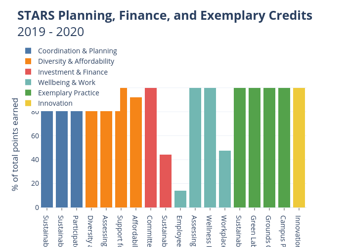 STARS Planning, Finance, and Exemplary Credits2019 - 2020 | bar chart made by Seb382 | plotly