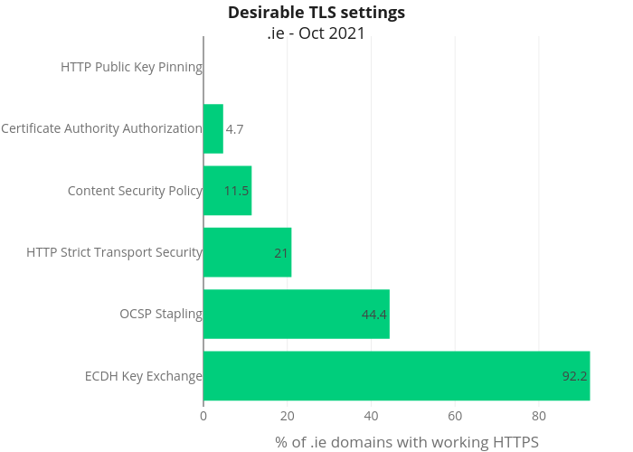 Desirable TLS settings.ie - Oct 2021 | bar chart made by Sebcastro | plotly