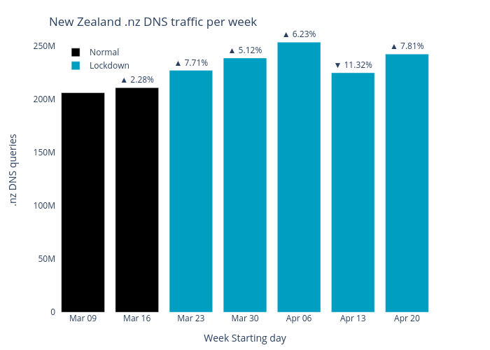 New Zealand .nz DNS traffic per week | bar chart made by Sebcastro | plotly