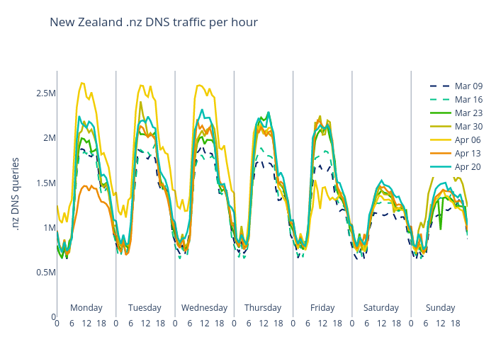 New Zealand .nz DNS traffic per hour | line chart made by Sebcastro | plotly