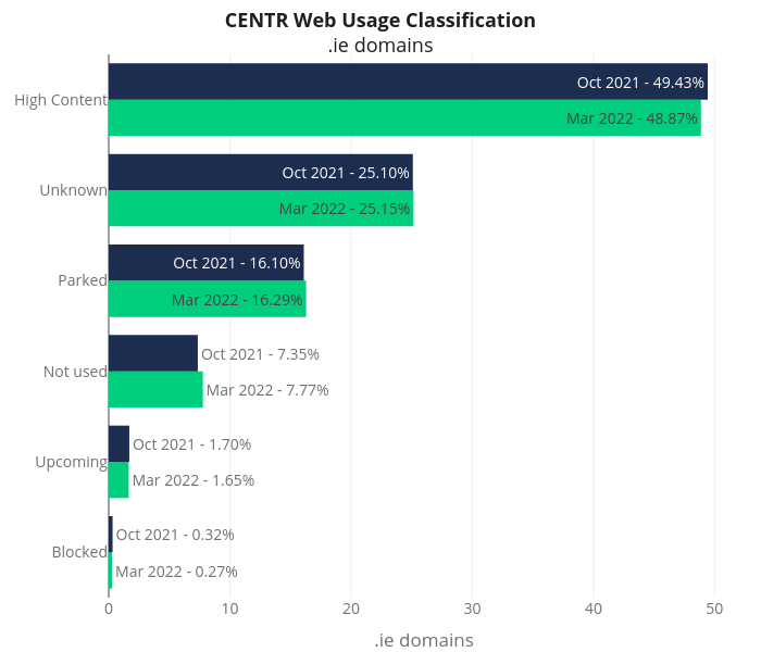 CENTR Web Usage Classification.ie domains | grouped bar chart made by Sebcastro | plotly