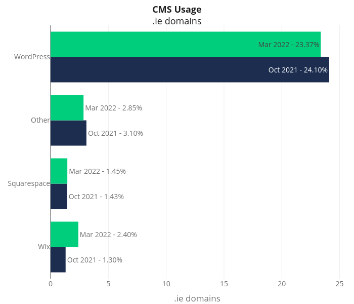 CMS Usage.ie domains | grouped bar chart made by Sebcastro | plotly