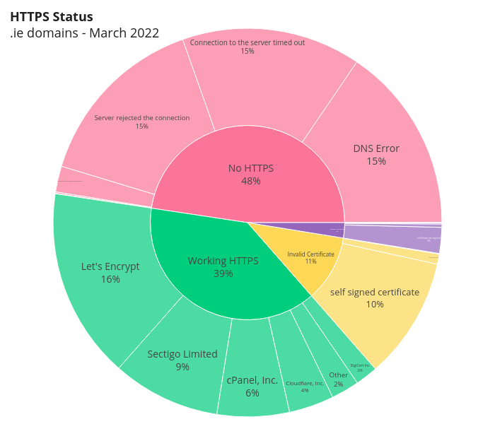 HTTPS Status.ie domains - March 2022 | sunburst made by Sebcastro | plotly