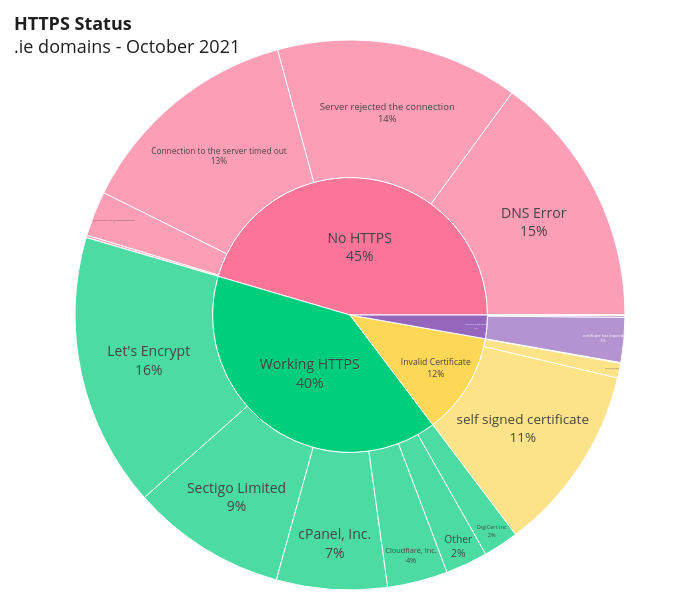 HTTPS Status.ie domains - October 2021 | sunburst made by Sebcastro | plotly