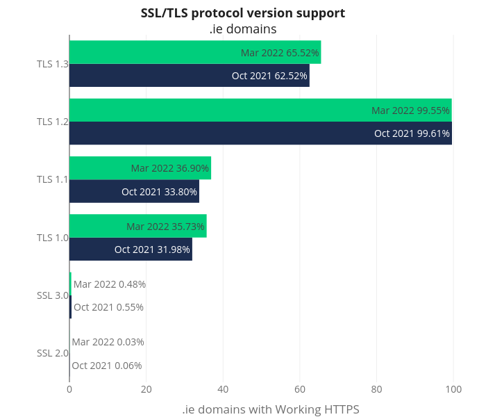SSL/TLS protocol version support.ie domains | grouped bar chart made by Sebcastro | plotly
