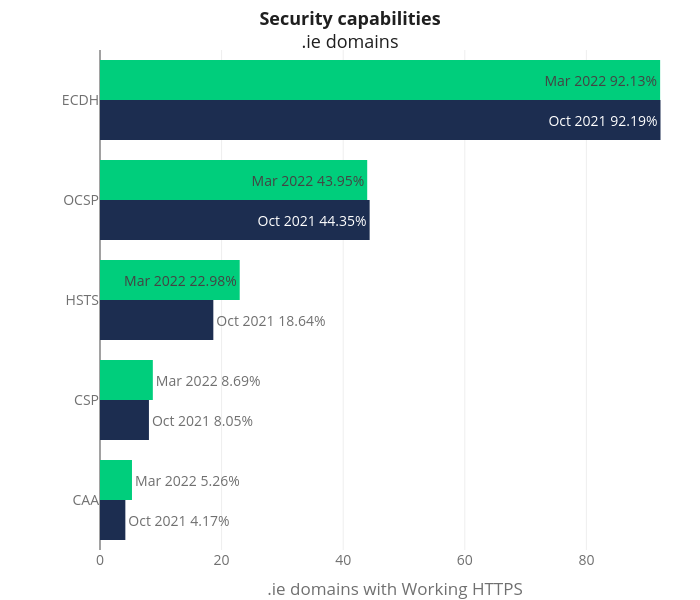 Security capabilities.ie domains | grouped bar chart made by Sebcastro | plotly