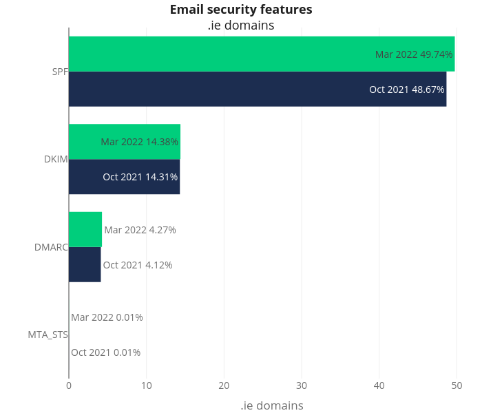 Email security features.ie domains | grouped bar chart made by Sebcastro | plotly