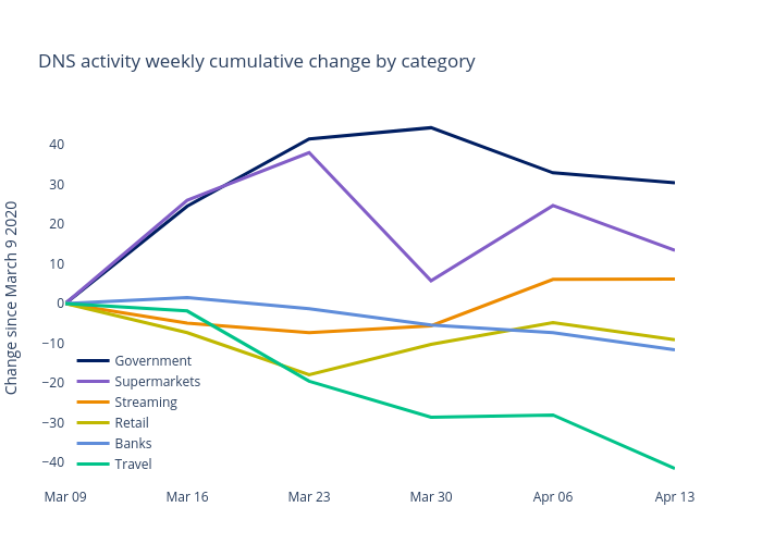 DNS activity weekly cumulative change by category | line chart made by Sebcastro | plotly
