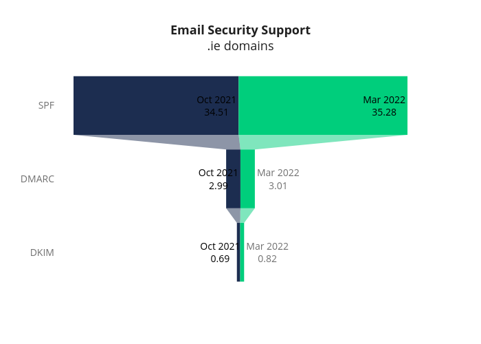 Email Security Support.ie domains | funnel made by Sebcastro | plotly