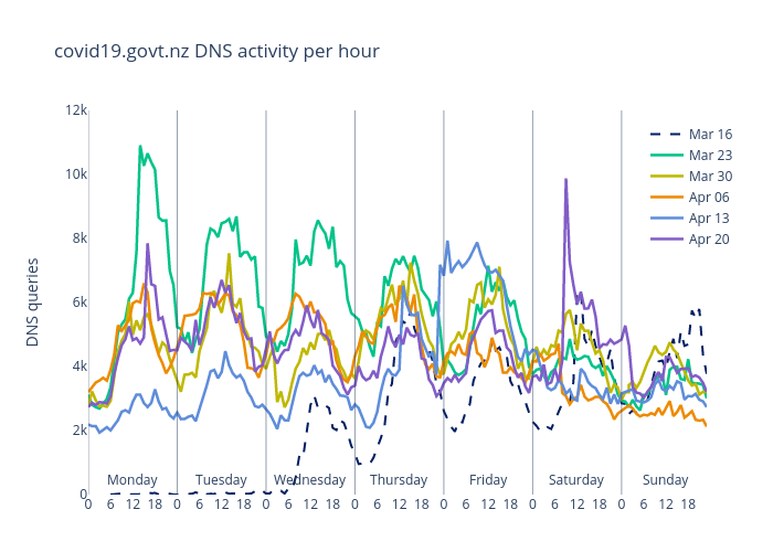 covid19.govt.nz DNS activity per hour | line chart made by Sebcastro | plotly