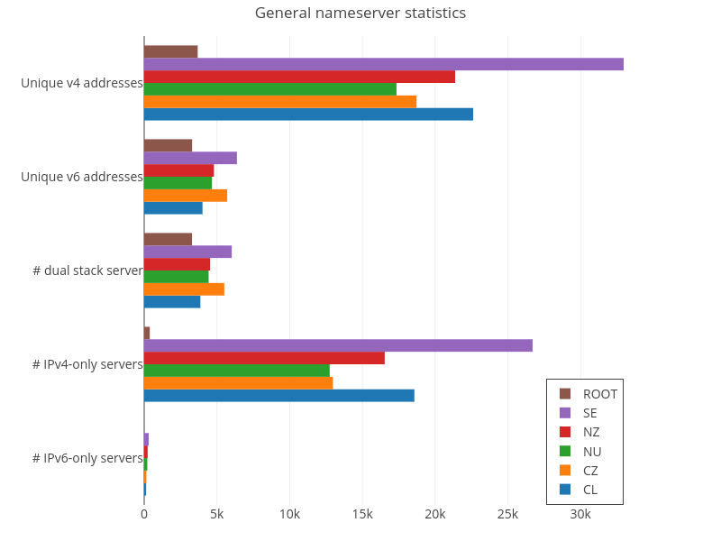 General nameserver statistics | bar chart made by Secastro | plotly