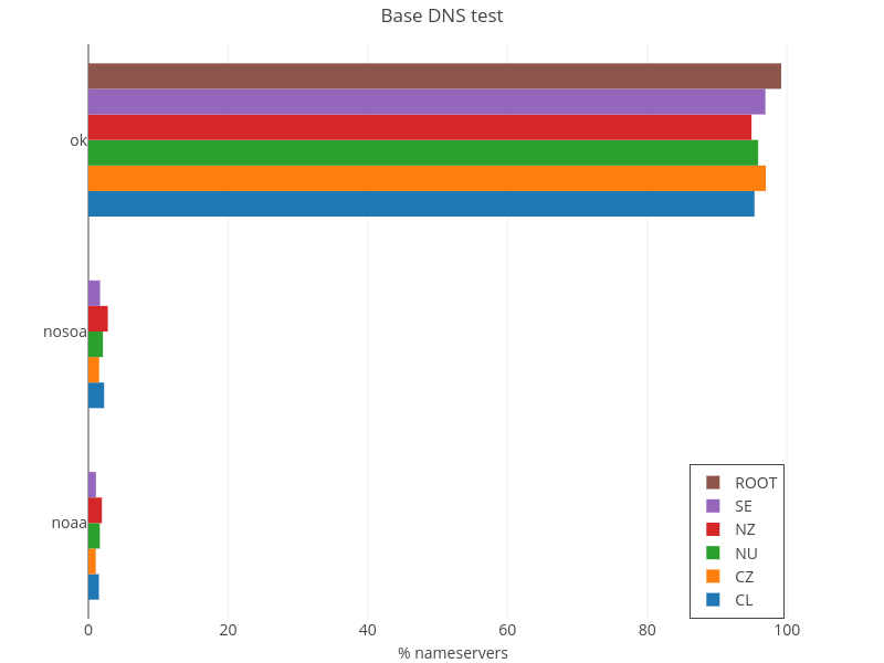 Base DNS test | bar chart made by Secastro | plotly