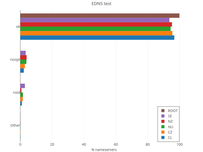 EDNS test | bar chart made by Secastro | plotly