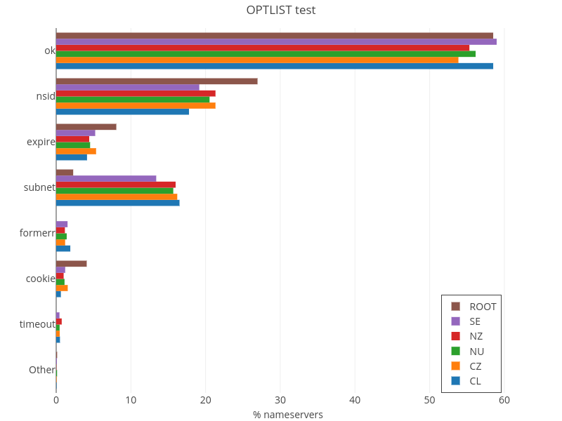 OPTLIST test | bar chart made by Secastro | plotly