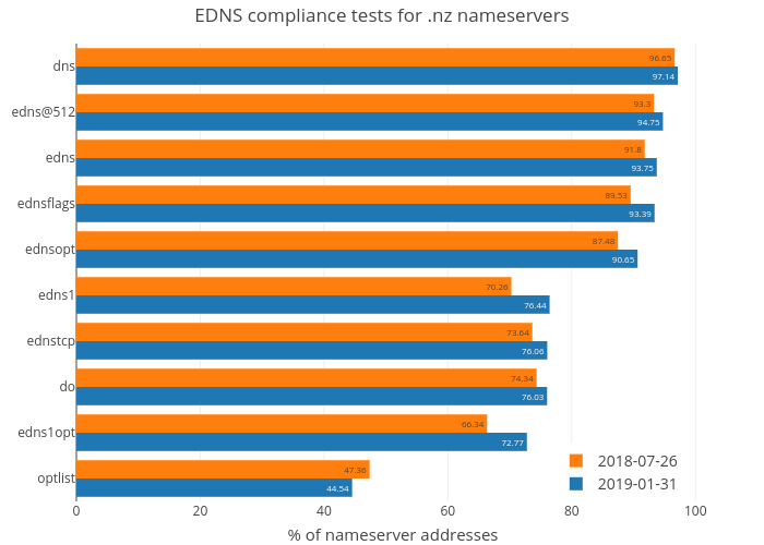 EDNS compliance tests for .nz nameservers | bar chart made by Secastro | plotly