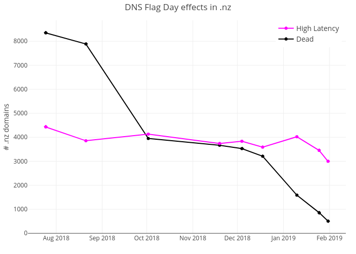 DNS Flag Day effects in .nz | line chart made by Secastro | plotly