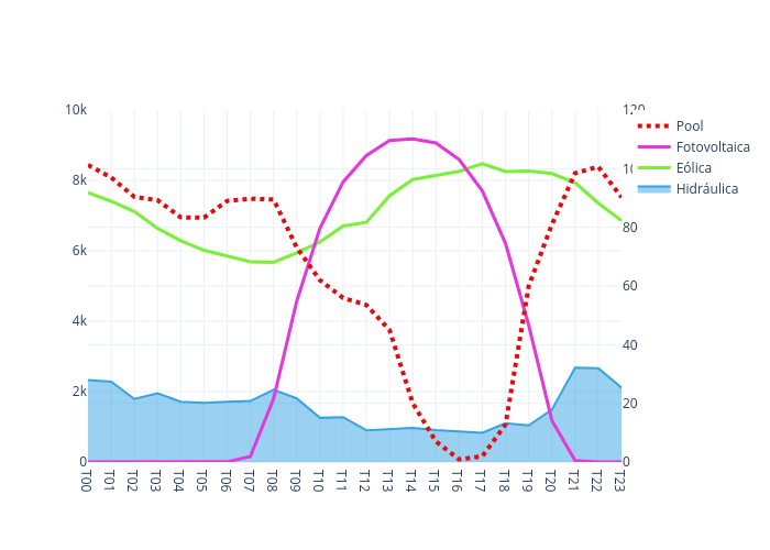 Hidráulica, Eólica, Fotovoltaica, Pool | line chart made by Selenusmedia | plotly