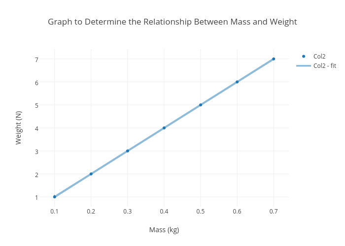 Graph to Determine the Relationship Between Mass and Weight | scatter chart made by Selliott105 | plotly