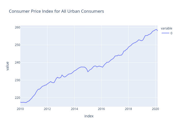 Consumer Price Index for All Urban Consumers line chart made by