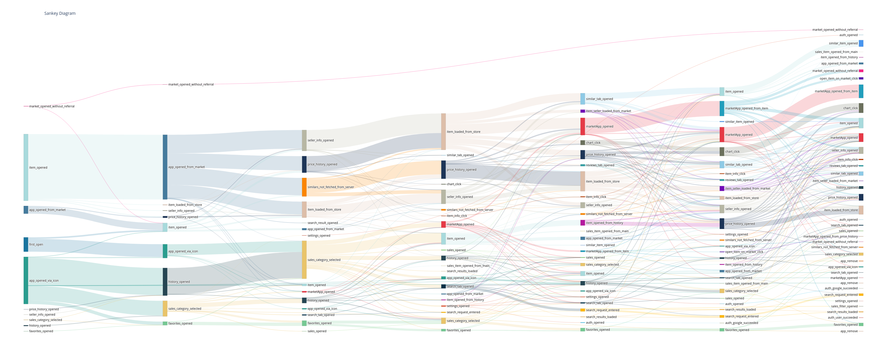 Sankey Diagram | sankey made by Serega_408 | plotly