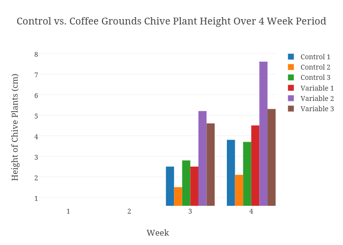 Control vs. Coffee Grounds Chive Plant Height Over 4 Week Period | bar chart made by Serenalewin | plotly