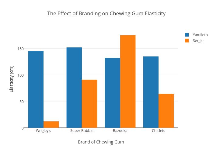 The Effect of Branding on Chewing Gum Elasticity | grouped bar chart made by Sergio.salazar | plotly