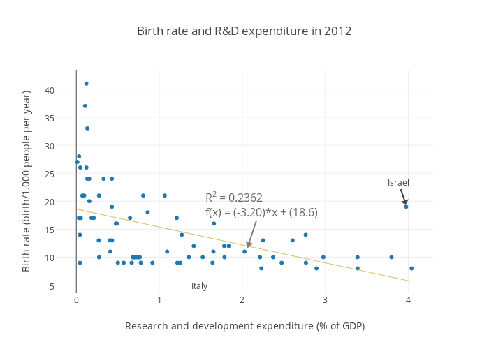 Birth rate and R&D expenditure in 2012 | scatter chart made by Sergio_cima | plotly