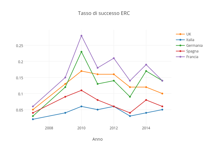 Tasso di successo ERC | scatter chart made by Sergio_cima | plotly