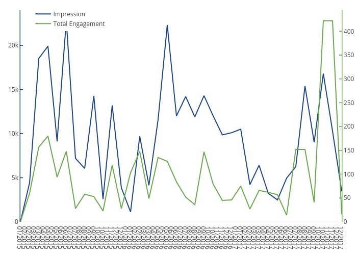 Impression vs Total Engagement | scatter chart made by Sergio_cima | plotly