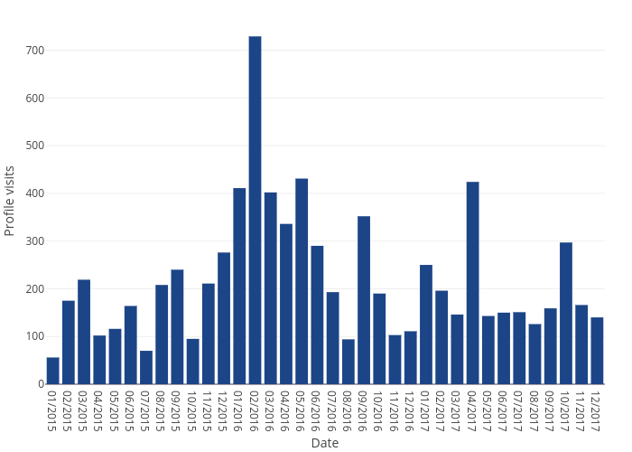 Profile visits vs Date | bar chart made by Sergio_cima | plotly