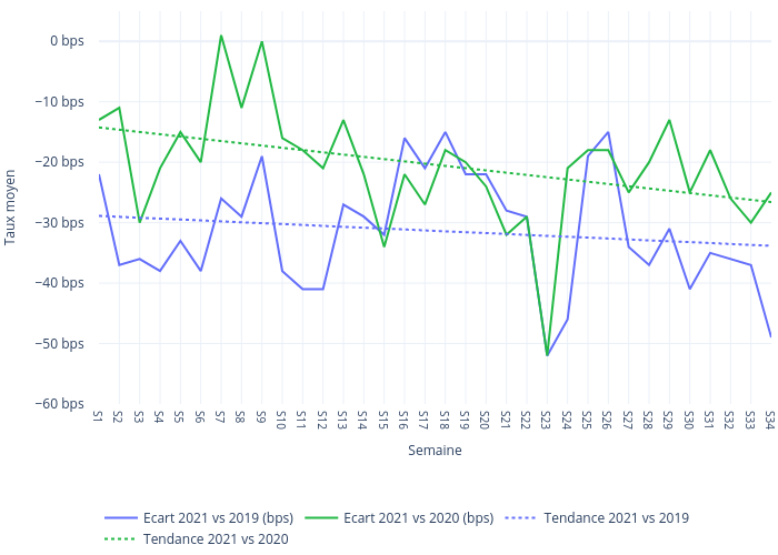 Taux moyen&nbsp; vs Semaine | line chart made by Sergiomonteiro | plotly