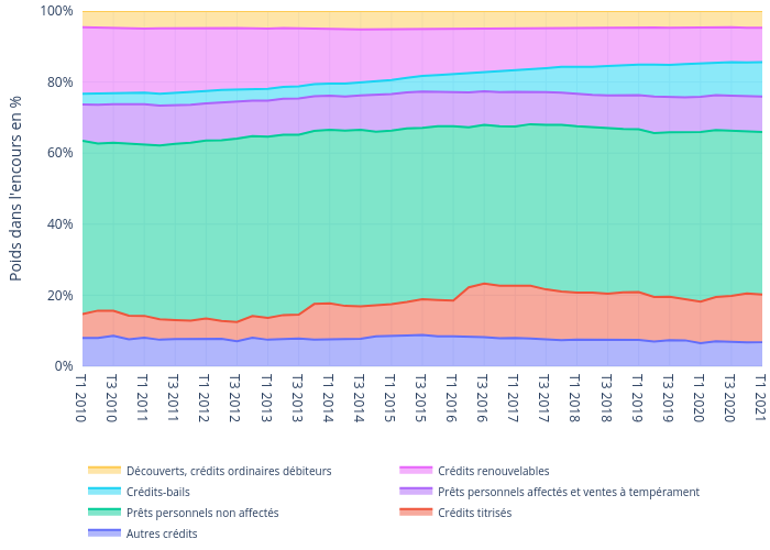 Poids dans l'encours en %&nbsp; vs  | line chart made by Sergiomonteiro | plotly