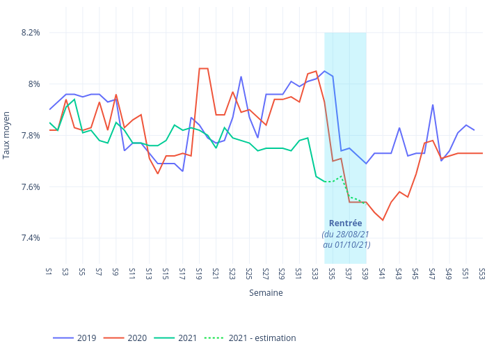 Taux moyen&nbsp; vs Semaine | line chart made by Sergiomonteiro | plotly