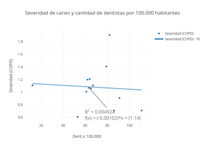 Severidad de caries y cantidad de dentistas por 100.000 habitantes | scatter chart made by Sergiouribe | plotly