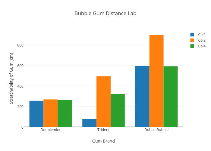 Bubble Gum Distance Lab | bar chart made by Sethwaters4 | plotly