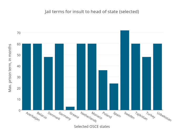 Jail terms for insult to head of state (selected) | bar chart made by Sgriffenipi | plotly