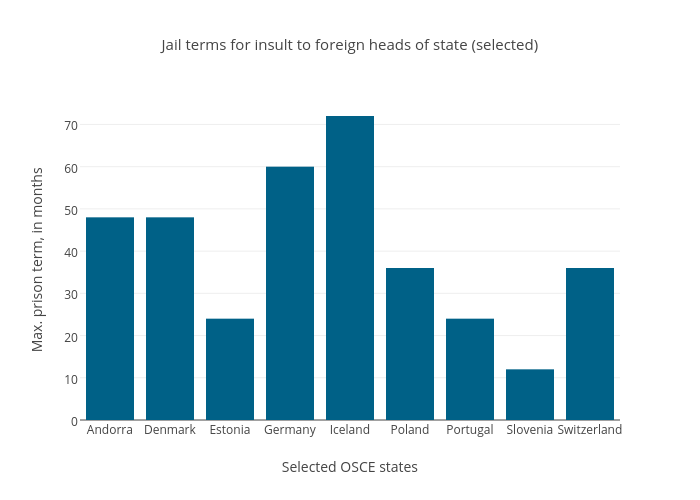 Jail terms for insult to foreign heads of state (selected) | bar chart made by Sgriffenipi | plotly