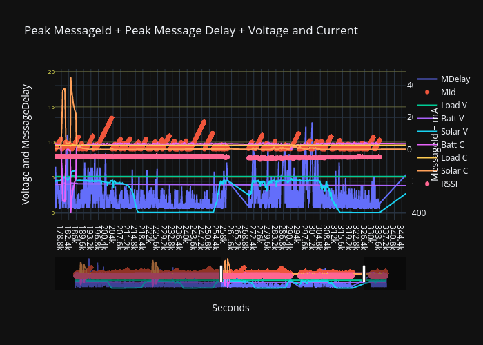 Peak MessageId + Peak Message Delay + Voltage and Current | line chart made by Sgtsmall | plotly