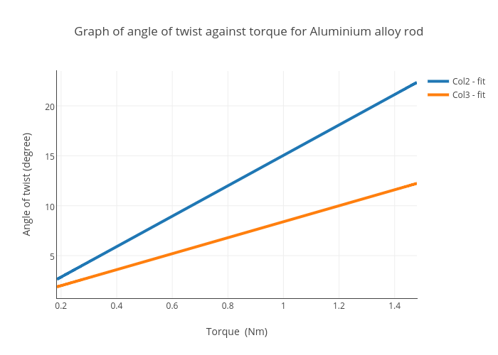 Graph of angle of twist against torque for Aluminium alloy rod  | scatter chart made by Shaadinho | plotly