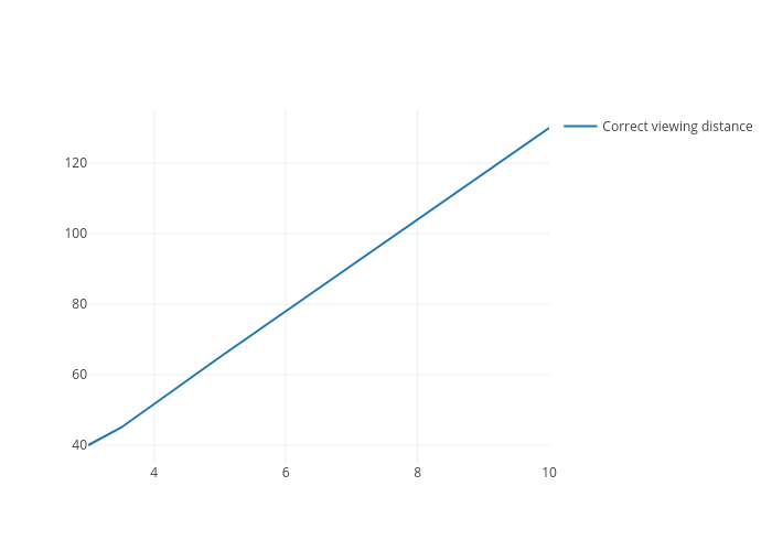 Correct viewing distance (cm) vs Length of line on your screen (cm) | line chart made by Shaggy2922 | plotly