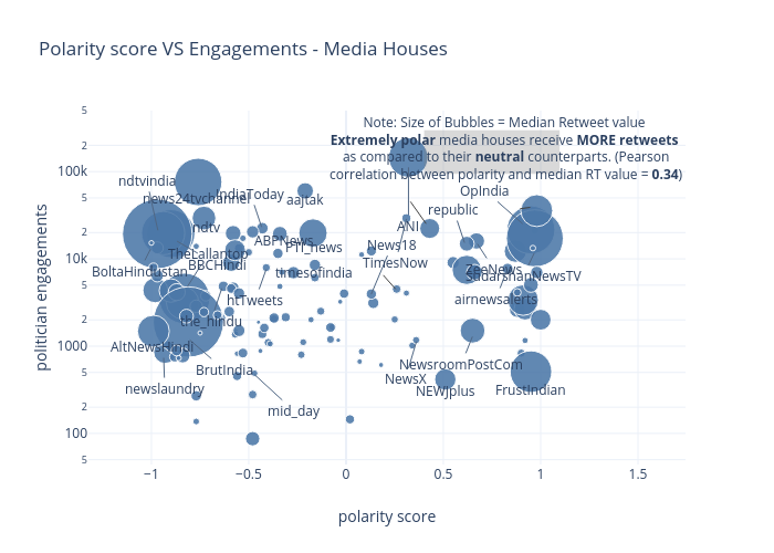 Polarity score VS Engagements - Media Houses | scatter chart made by Shailyd | plotly